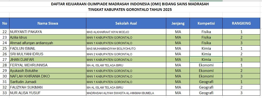 Read more about the article Bangkit dan Berprestasi! Siswa MAN 1 Kabgor Raih Tiket OMI Provinsi